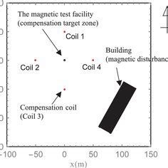 coil anomaly box distribution|Research on The Axial Magnetic Compensation Method of .